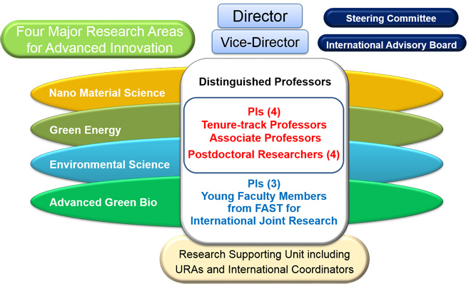 Organization of IROAST
