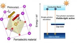 Ferroelectric Photovoltaics